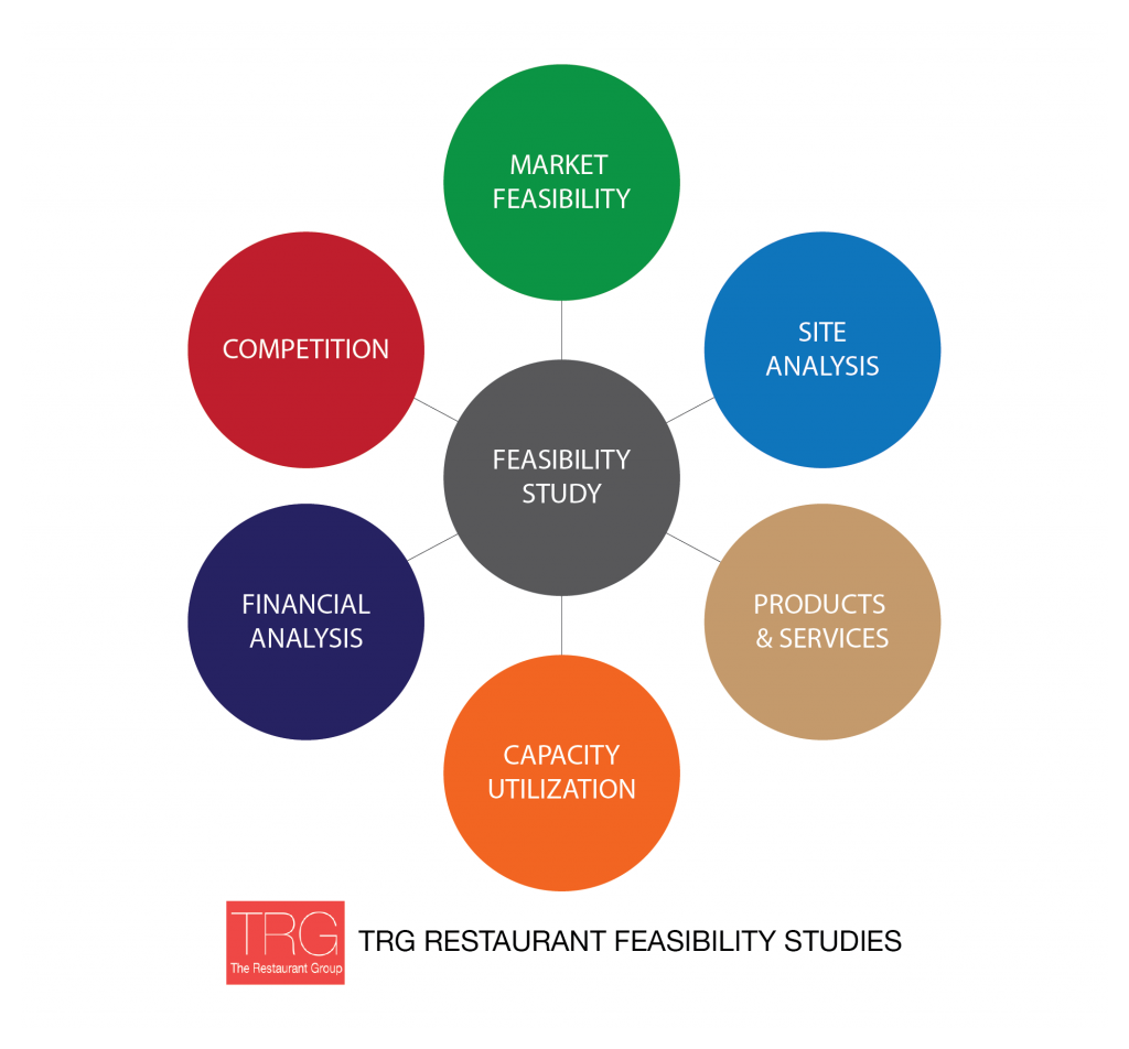 Feasibility Studies The Best Way To Acheive Restaurant Success