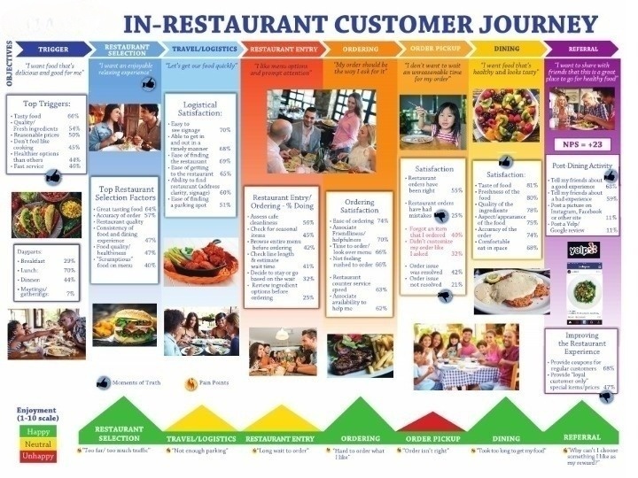 Restaurant customer journey