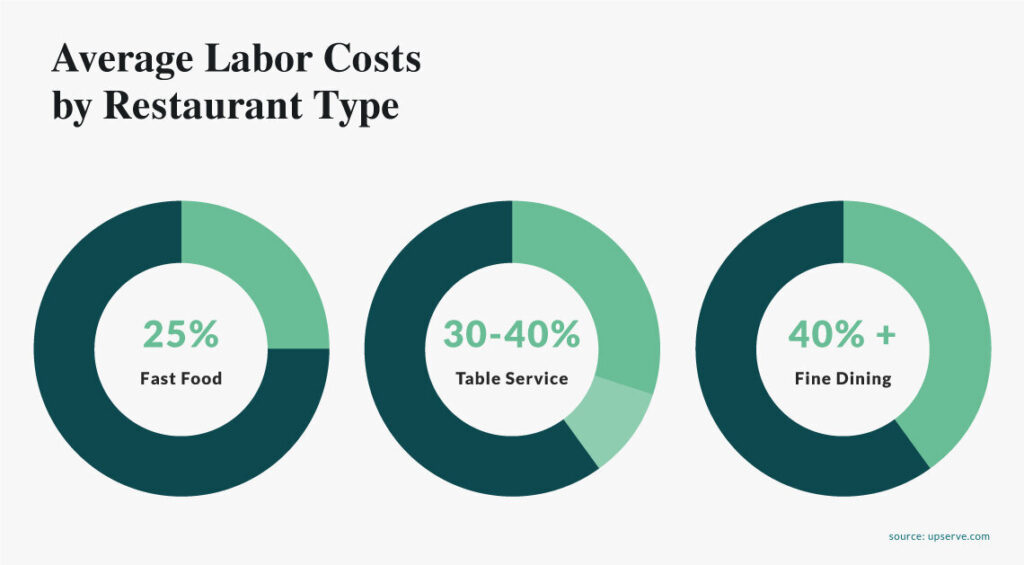 Labor Cost Percentage