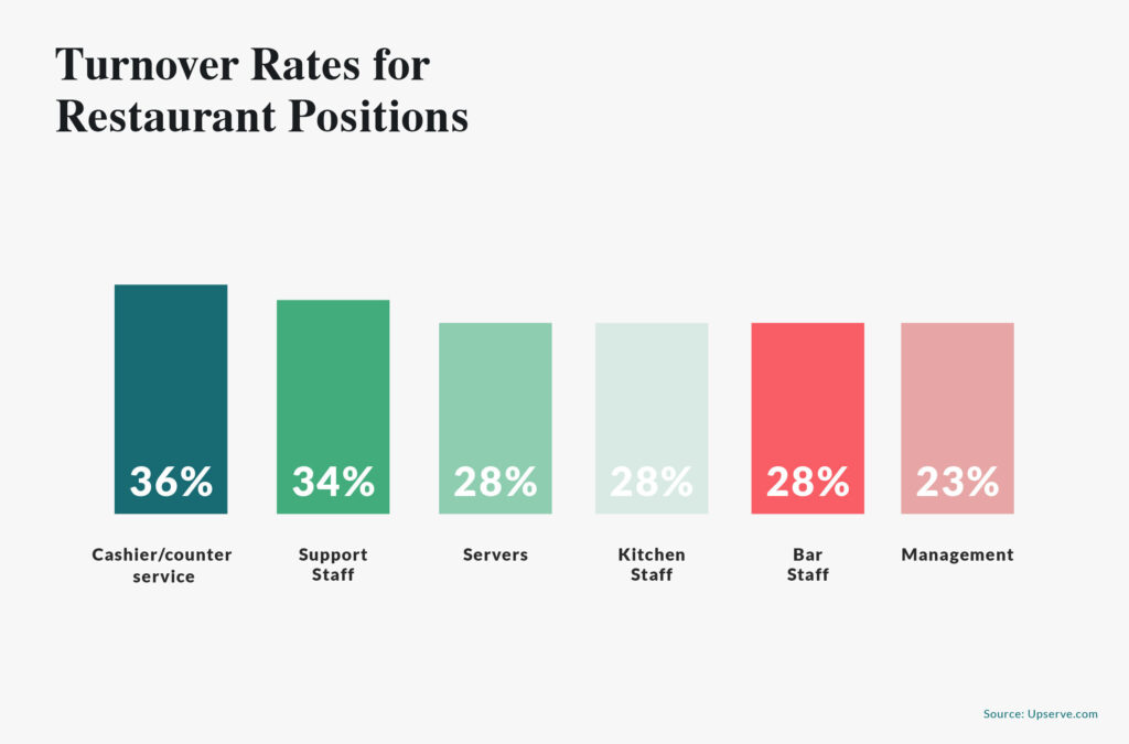 Restaurant Industry Turnover Rate