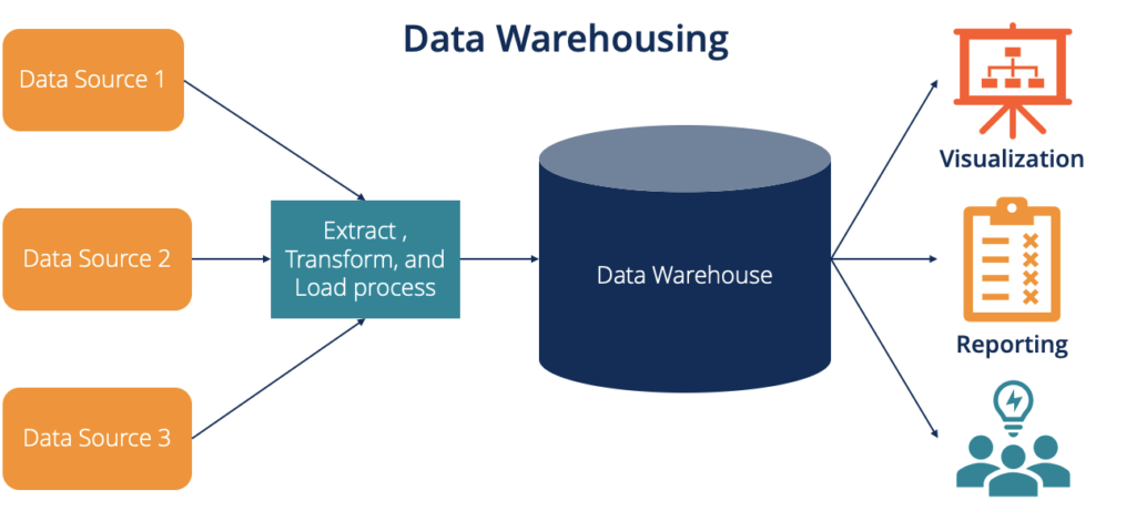 Data Warehouse